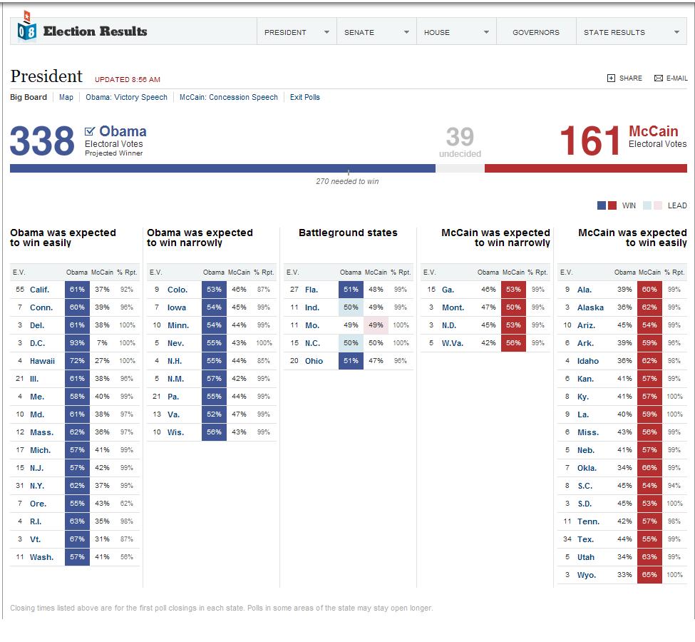 2008 election results by state